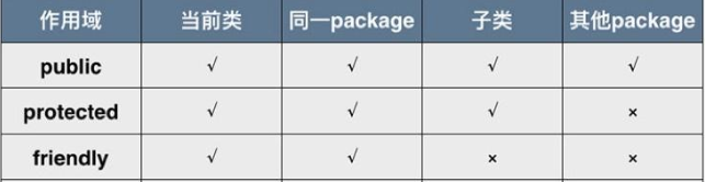 编程入门学习，java的默认访问权限