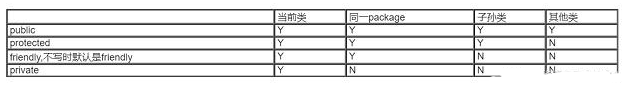 我们如何理解java的四种访问权限