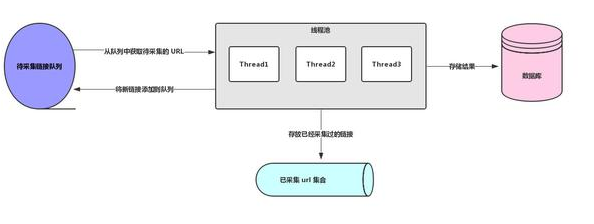 Java爬虫教程，多线程爬虫及分布式爬虫