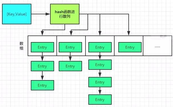 编程基础入门，Java实现hashmap