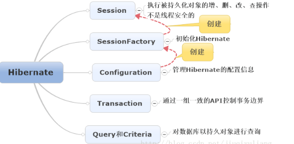 Java入门学习，ssh框架学习视频