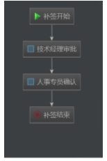 Javaweb项目开发案例视频之Activiti的流程部署