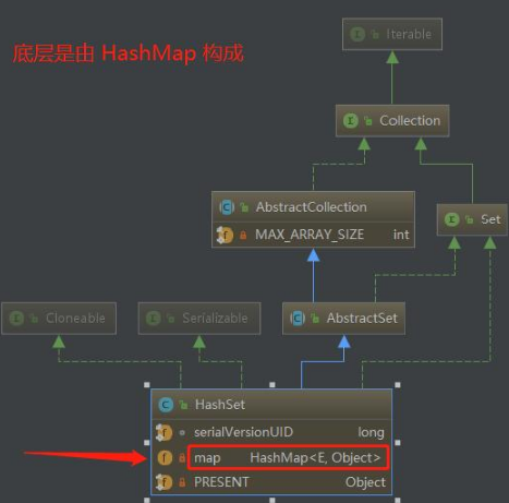 Java编程技术分享，hashset方法原理