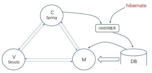 Javaweb系统视频之架构演变