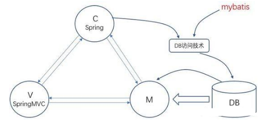 Javaweb系统视频之架构演变