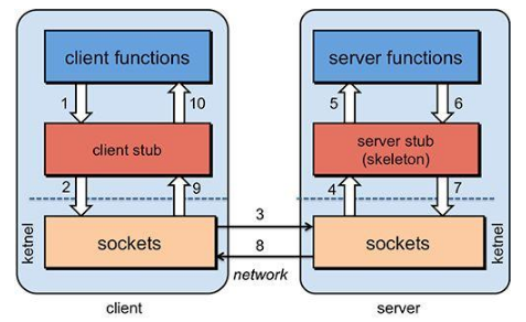 Java框架教程之RPC框架介绍