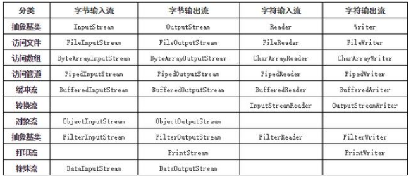 Java中重要基础之io流知识总结