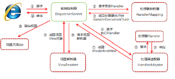 Java集合框架学习视频之SpringMVC的组件解析