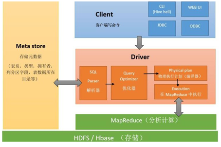 数据库开发教程之Hive的使用