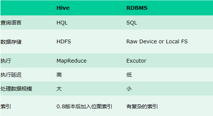 数据库开发教程之Hive的使用