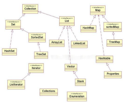 Java编程技术分享之collection