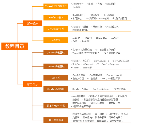 Javaweb全套视频教程，Java初学者们还不快快收藏