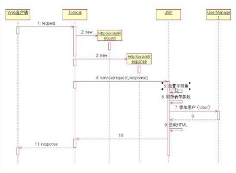 Javaweb培训视频资源，快速入门开发