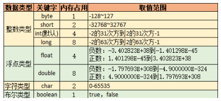 Java经典教程数据类型学习