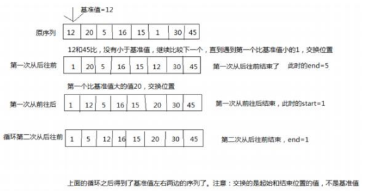 四种Java算法教程详解，面试常见