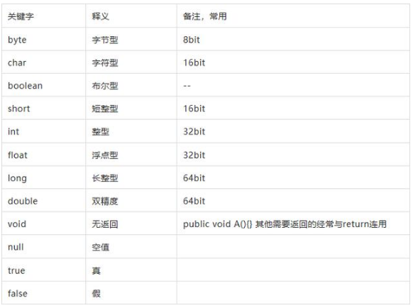 编程语言之Java语言的53个关键字