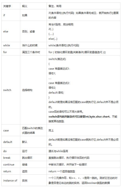 编程语言之Java语言的53个关键字