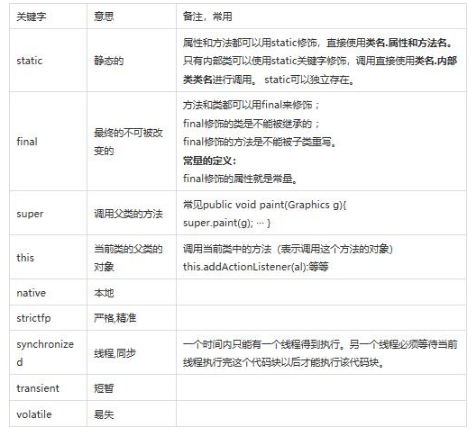 编程语言之Java语言的53个关键字