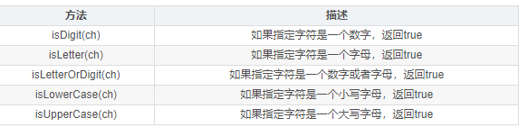 基础编程之Java判断字符类型