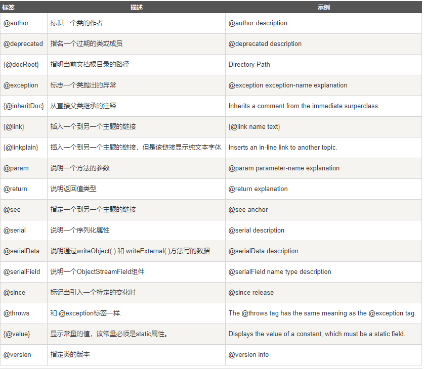 编程技术，Java文档注释的快捷键