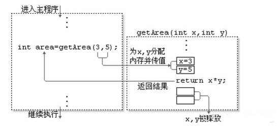 Java基础教学内容之java中的方法