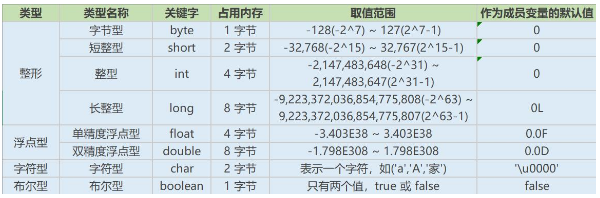 基础分享，Java8种基本数据类型