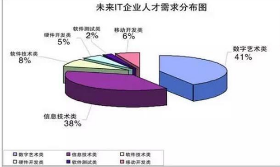 2020年IT行业就业前景分析