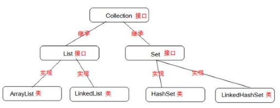 Java编程基础中list的用法