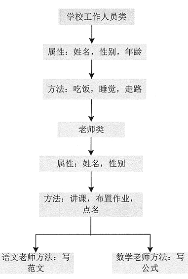 编程基础分享，Java面向对象特征