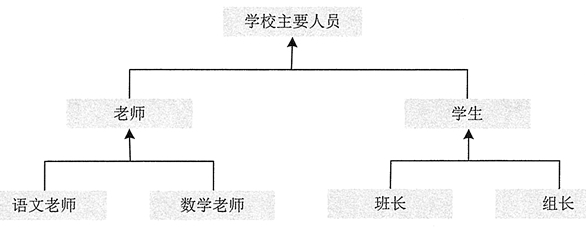 编程基础分享，Java面向对象特征