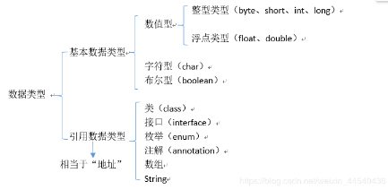 基础学习之Java八种基本数据类型