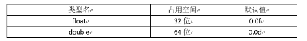 基础学习之Java八种基本数据类型