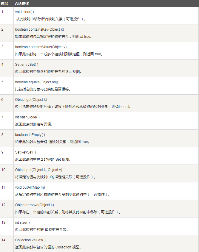 Java中map接口的使用详解