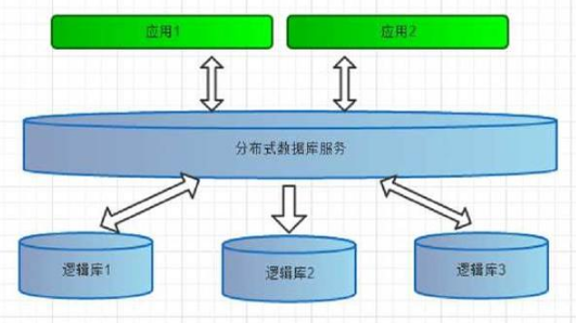 Java数据库学习视频之MyCat的基本使用