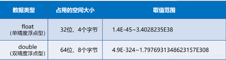 Java中浮点数据类型分类及使用