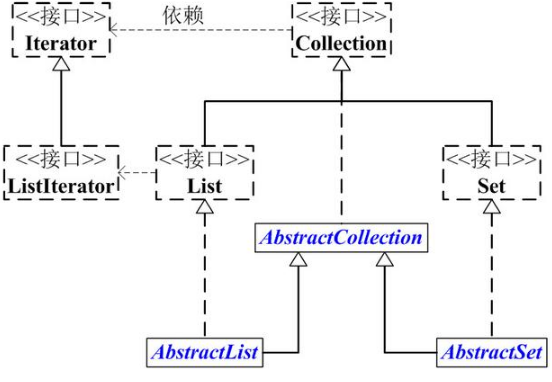 Java中collection是什么