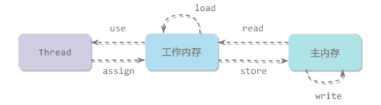 java从入门到项目实践