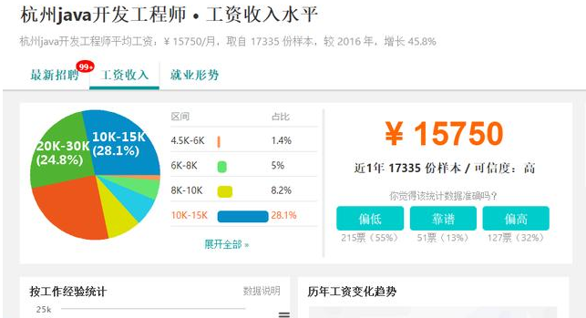 java高级工程师工资