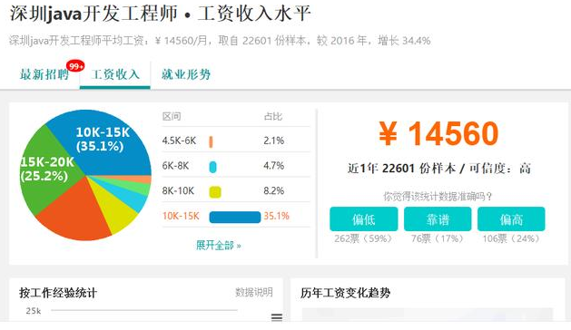 java高级工程师工资