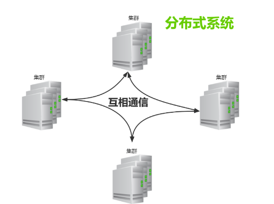 java分布式技术