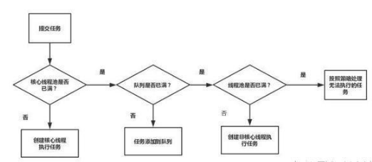 java主流技术