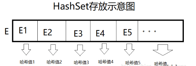 java hashset hashmap