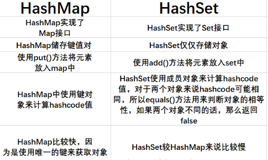 java hashset hashmap