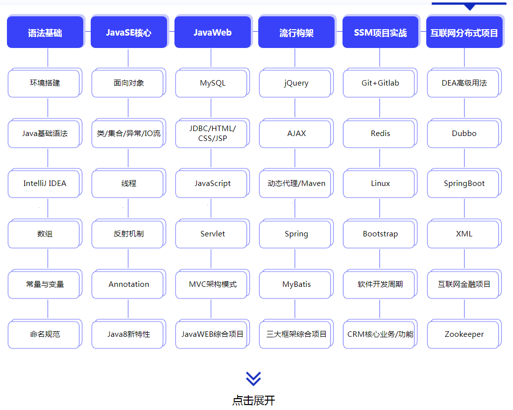 Java学到什么程度我们就可以工作呢