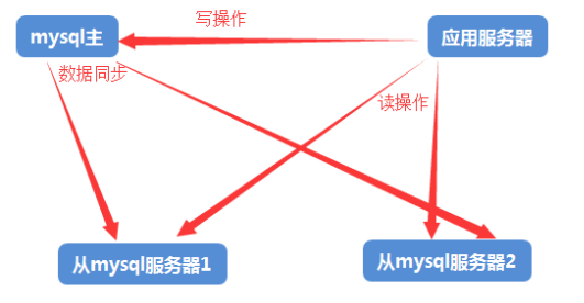 mysql主从复制与读写分离