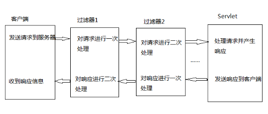 filter菜鸟教程