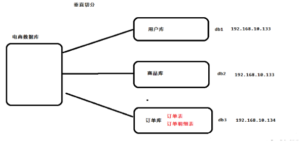 mycat分库分表教程