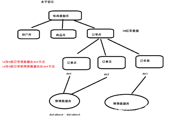 mycat分库分表教程