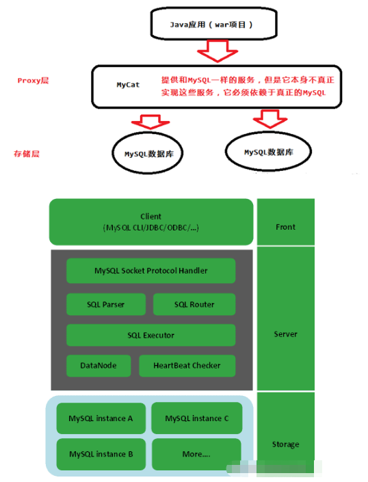 mycat分库分表教程