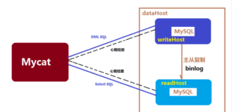 mycat分库分表教程